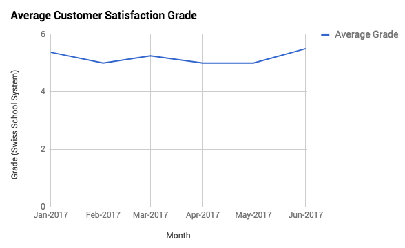 A graph showing the raising average customer satisfaction grade.