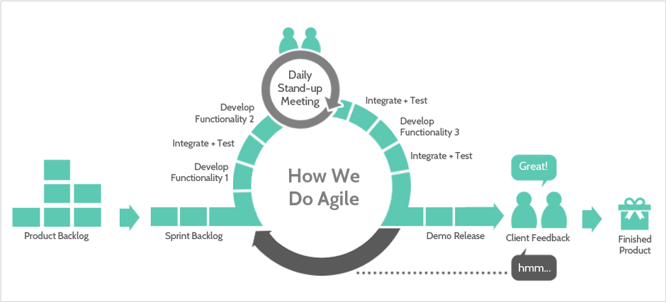 Agile development stages