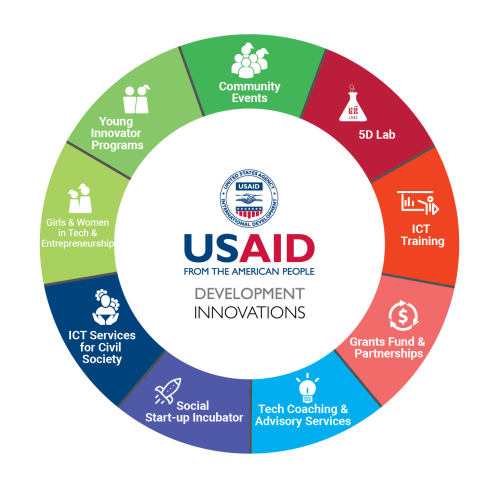 USAID Development Innovations Focus